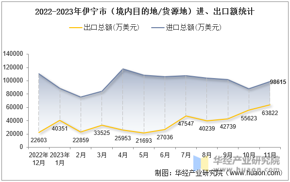 2022-2023年伊宁市（境内目的地/货源地）进、出口额统计