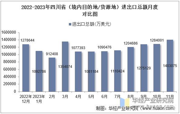 2022-2023年四川省（境内目的地/货源地）进出口总额月度对比图
