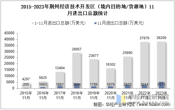 2015-2023年荆州经济技术开发区（境内目的地/货源地）11月进出口总额统计