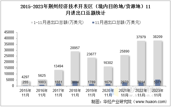 2015-2023年荆州经济技术开发区（境内目的地/货源地）11月进出口总额统计