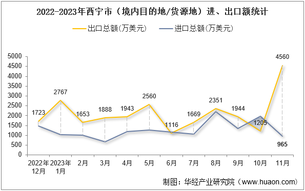 2022-2023年西宁市（境内目的地/货源地）进、出口额统计