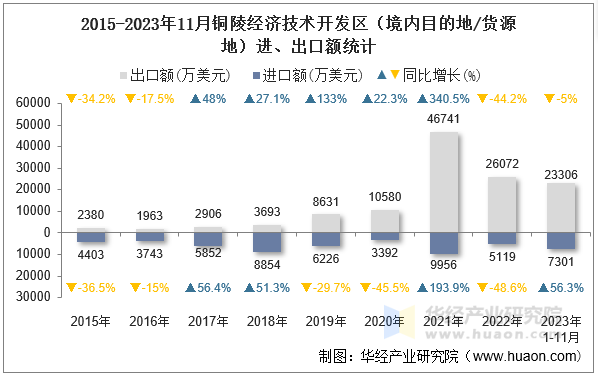 2015-2023年11月铜陵经济技术开发区（境内目的地/货源地）进、出口额统计