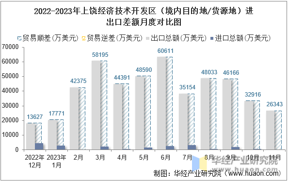 2022-2023年上饶经济技术开发区（境内目的地/货源地）进出口差额月度对比图