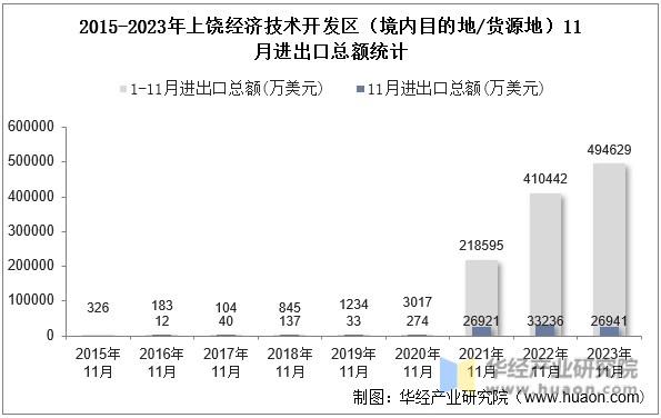 2015-2023年上饶经济技术开发区（境内目的地/货源地）11月进出口总额统计