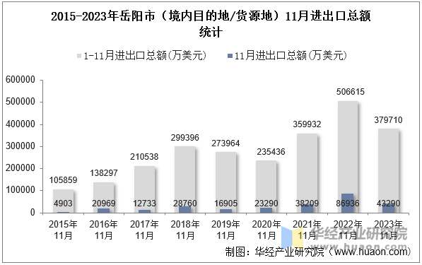 2015-2023年岳阳市（境内目的地/货源地）11月进出口总额统计