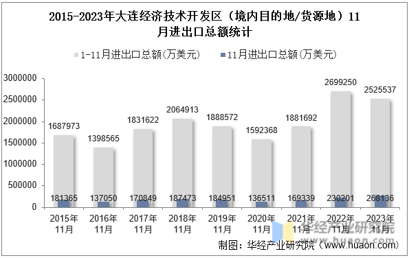 2015-2023年大连经济技术开发区（境内目的地/货源地）11月进出口总额统计
