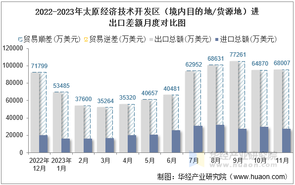 2022-2023年太原经济技术开发区（境内目的地/货源地）进出口差额月度对比图