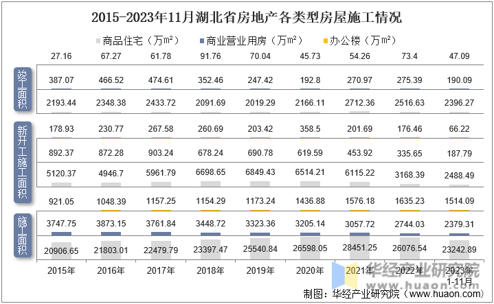 2015-2023年11月湖北省房地产各类型房屋施工情况