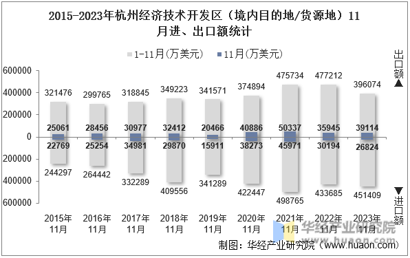 2015-2023年杭州经济技术开发区（境内目的地/货源地）11月进、出口额统计