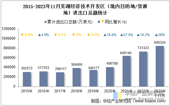2015-2023年11月芜湖经济技术开发区（境内目的地/货源地）进出口总额统计