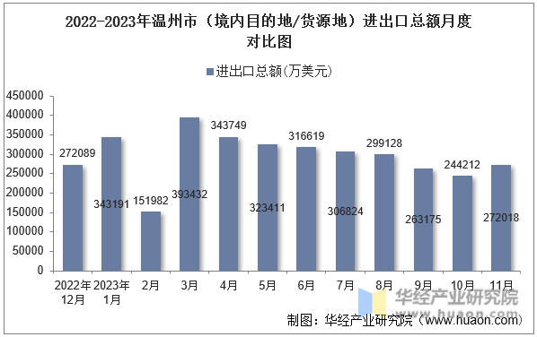 2022-2023年温州市（境内目的地/货源地）进出口总额月度对比图