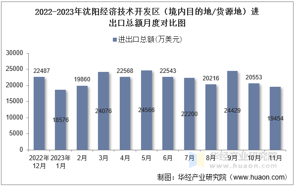 2022-2023年沈阳经济技术开发区（境内目的地/货源地）进出口总额月度对比图