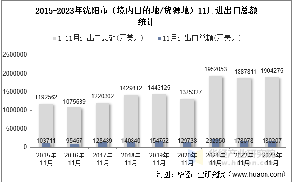 2015-2023年沈阳市（境内目的地/货源地）11月进出口总额统计