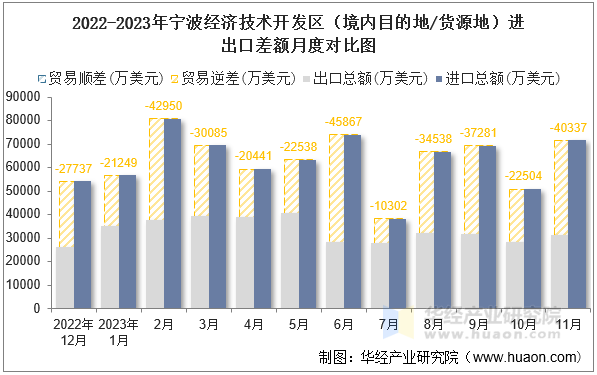 2022-2023年宁波经济技术开发区（境内目的地/货源地）进出口差额月度对比图
