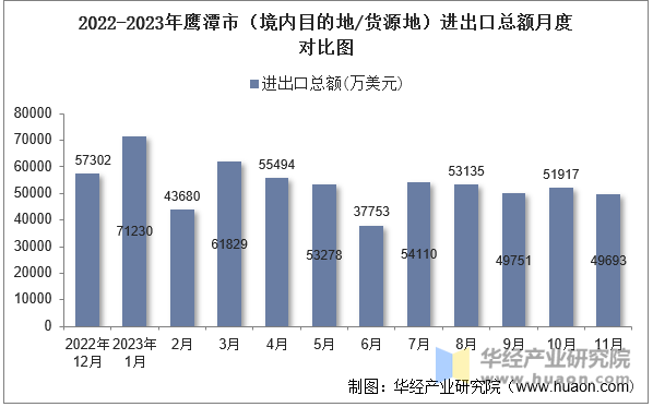 2022-2023年鹰潭市（境内目的地/货源地）进出口总额月度对比图