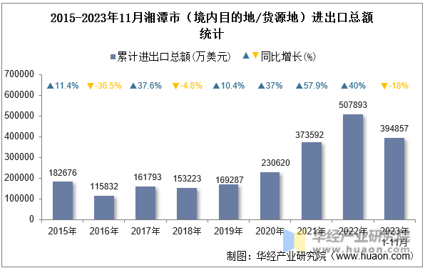 2015-2023年11月湘潭市（境内目的地/货源地）进出口总额统计