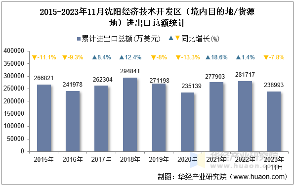 2015-2023年11月沈阳经济技术开发区（境内目的地/货源地）进出口总额统计