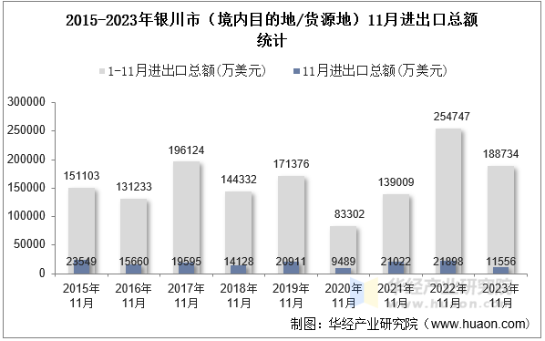 2015-2023年银川市（境内目的地/货源地）11月进出口总额统计