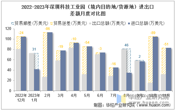 2022-2023年深圳科技工业园（境内目的地/货源地）进出口差额月度对比图