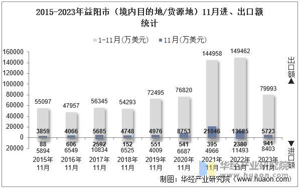 2015-2023年益阳市（境内目的地/货源地）11月进、出口额统计