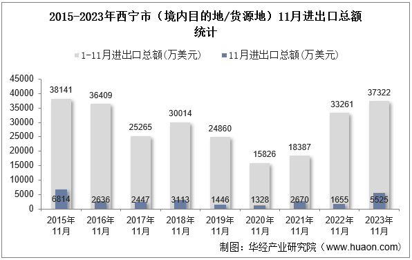 2015-2023年西宁市（境内目的地/货源地）11月进出口总额统计