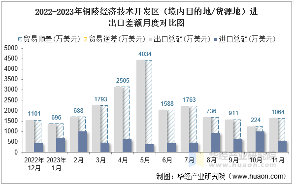 2022-2023年铜陵经济技术开发区（境内目的地/货源地）进出口差额月度对比图