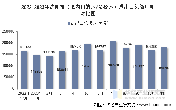 2022-2023年沈阳市（境内目的地/货源地）进出口总额月度对比图