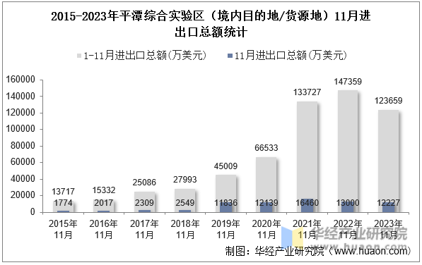 2015-2023年平潭综合实验区（境内目的地/货源地）11月进出口总额统计