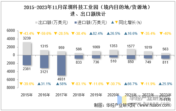 2015-2023年11月深圳科技工业园（境内目的地/货源地）进、出口额统计