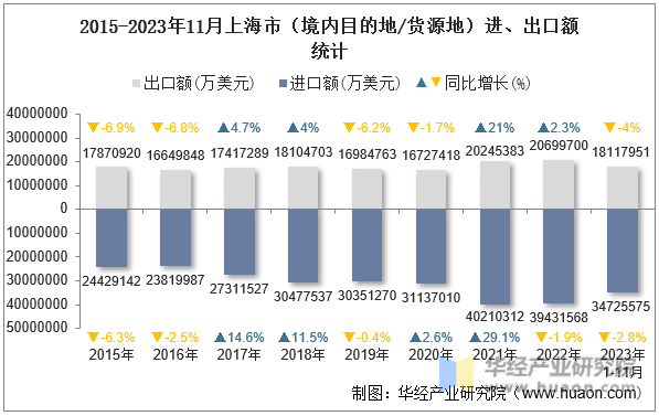 2015-2023年11月上海市（境内目的地/货源地）进、出口额统计