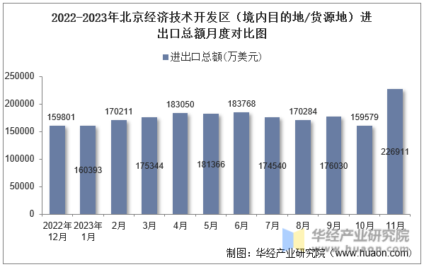 2022-2023年北京经济技术开发区（境内目的地/货源地）进出口总额月度对比图