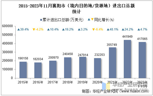 2015-2023年11月襄阳市（境内目的地/货源地）进出口总额统计