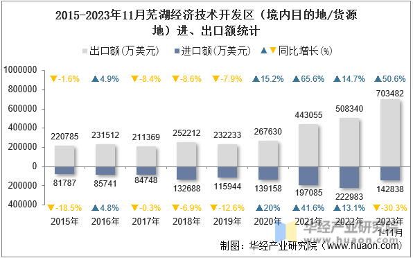 2015-2023年11月芜湖经济技术开发区（境内目的地/货源地）进、出口额统计