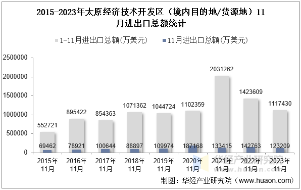 2015-2023年太原经济技术开发区（境内目的地/货源地）11月进出口总额统计