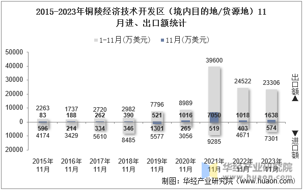 2015-2023年铜陵经济技术开发区（境内目的地/货源地）11月进、出口额统计
