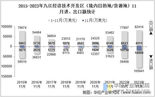 2015-2023年九江经济技术开发区（境内目的地/货源地）11月进、出口额统计