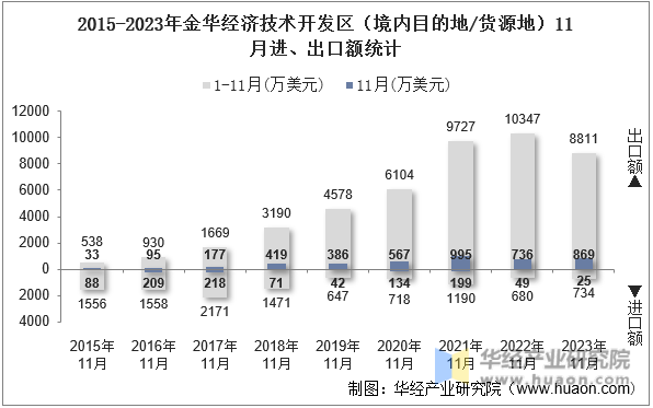 2015-2023年金华经济技术开发区（境内目的地/货源地）11月进、出口额统计