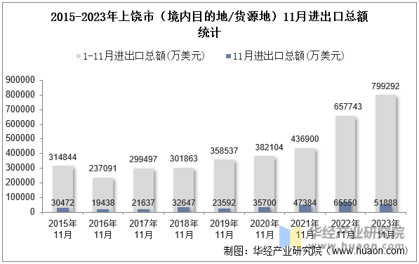 2015-2023年上饶市（境内目的地/货源地）11月进出口总额统计