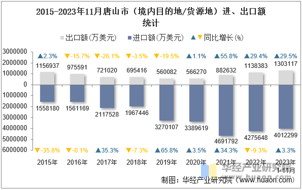 2015-2023年11月唐山市（境内目的地/货源地）进、出口额统计