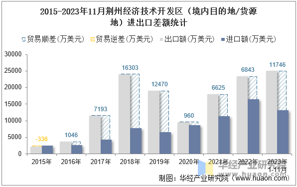 2015-2023年11月荆州经济技术开发区（境内目的地/货源地）进出口差额统计
