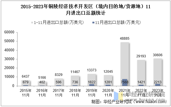 2015-2023年铜陵经济技术开发区（境内目的地/货源地）11月进出口总额统计