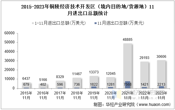 2015-2023年铜陵经济技术开发区（境内目的地/货源地）11月进出口总额统计