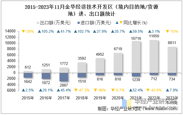 2015-2023年11月金华经济技术开发区（境内目的地/货源地）进、出口额统计