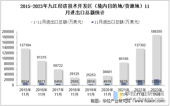 2015-2023年九江经济技术开发区（境内目的地/货源地）11月进出口总额统计