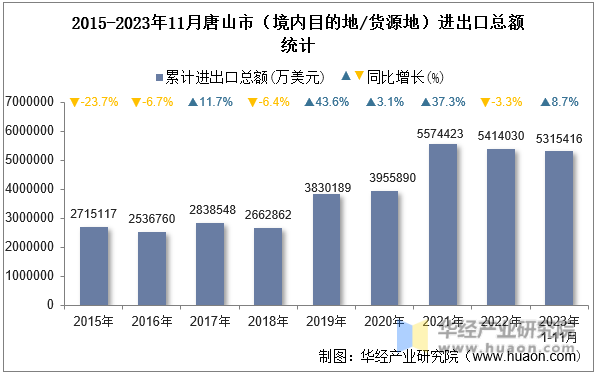 2015-2023年11月唐山市（境内目的地/货源地）进出口总额统计
