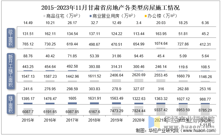 2015-2023年11月甘肃省房地产各类型房屋施工情况