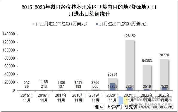 2015-2023年浏阳经济技术开发区（境内目的地/货源地）11月进出口总额统计