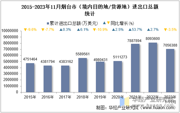 2015-2023年11月烟台市（境内目的地/货源地）进出口总额统计