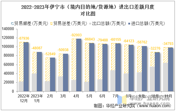 2022-2023年伊宁市（境内目的地/货源地）进出口差额月度对比图