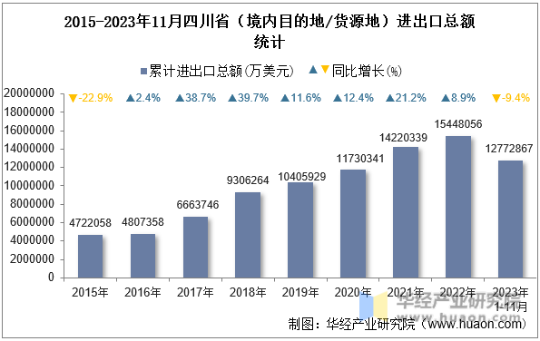 2015-2023年11月四川省（境内目的地/货源地）进出口总额统计